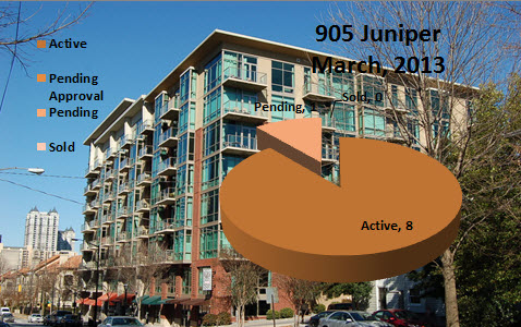 905 Juniper Midtown Atlanta Market Report