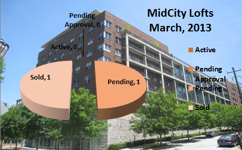 MidCity Lofts Midtown Atlanta Market Report