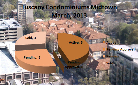 Tuscany Condos Midtown Atlanta Market Report
