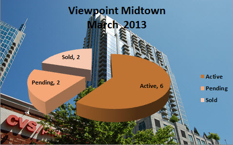 Viewpoint Midtown Atlanta Market Report March 2013
