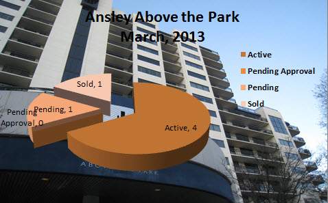 Ansley Above The Park Midtown Atlanta Market Reports