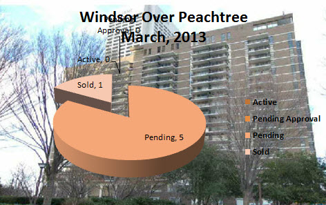 Windsor Over Peachtree Market Reports
