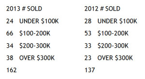 MIDTOWN CONDO SALES MARCH JUNE 2013