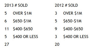 MIDTOWN SINGLE FAMILY HOME SALES MARCH JUNE 2013