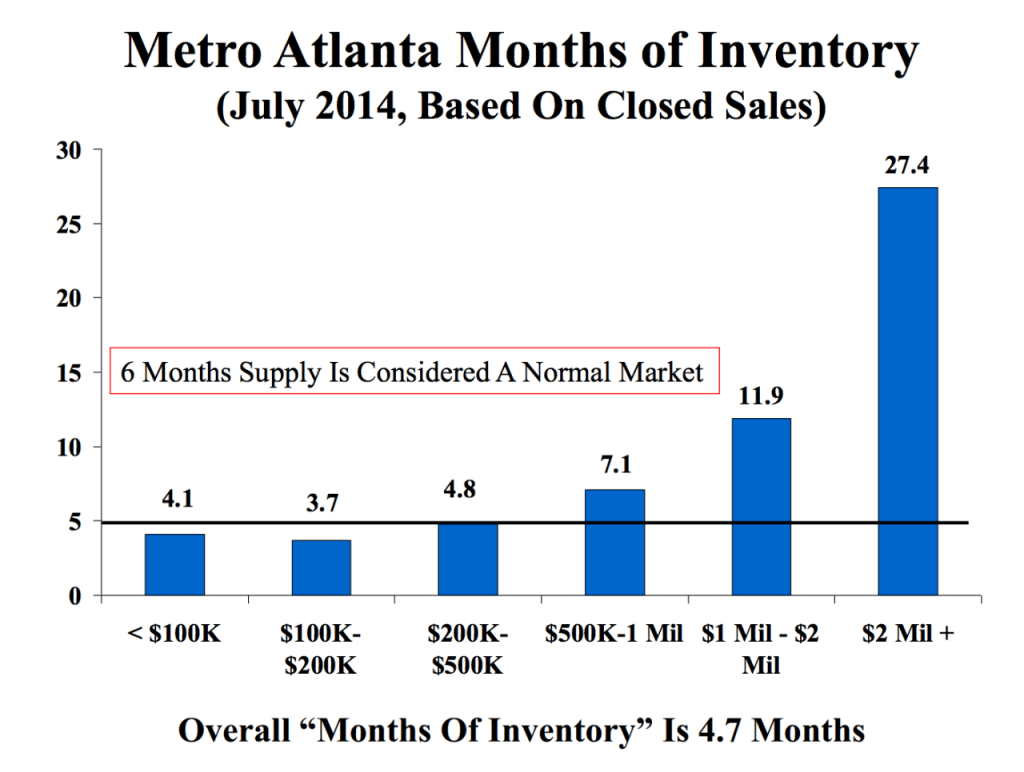 Is Atlanta real estate inventory low