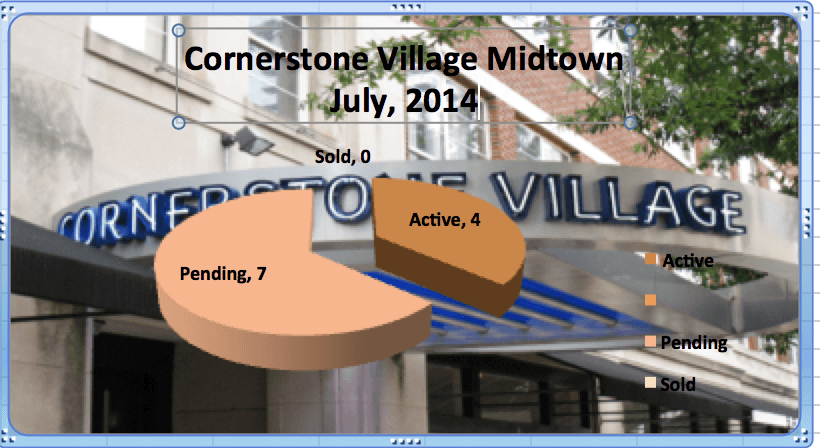 Cornerstone Village Market Report July 2014