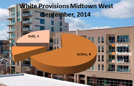 White Provision Condos Midtown West