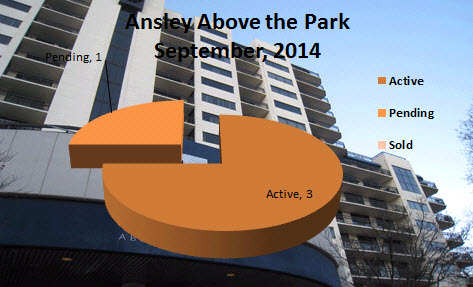 What's My Ansley Above the Park Condo Worth