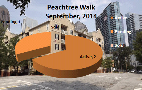 What is My Peachtree Walk Condo Worth