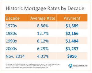 Mortgage Rate History