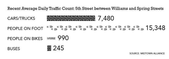 Midtown Alliance to Monitor foot traffic