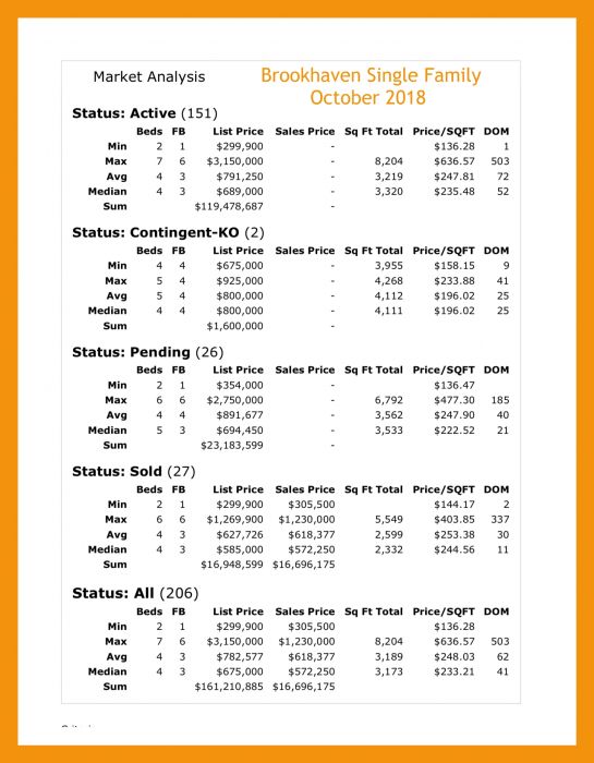 Market Report Brookhaven Single Family Homes October 2018