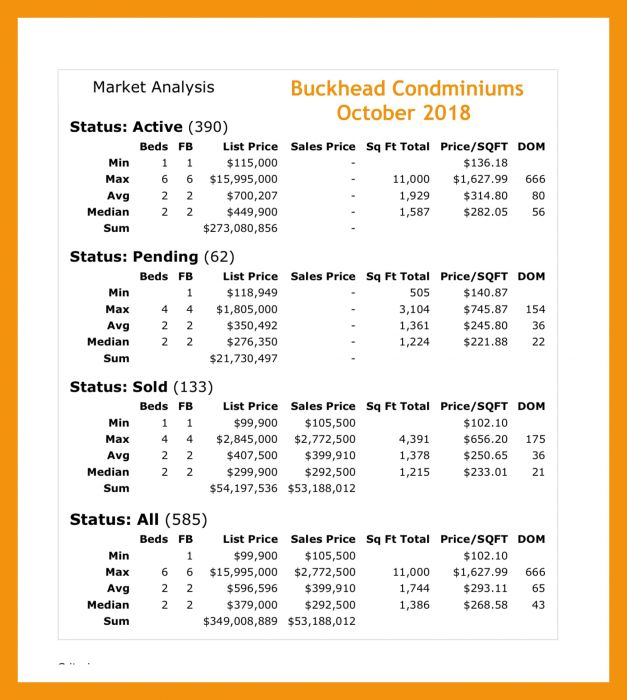 Market Report Buckhead Atlanta GA