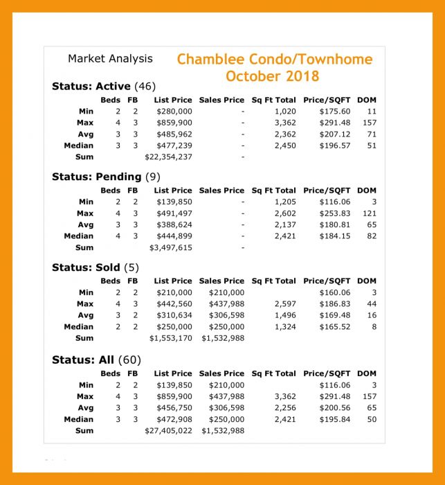 Chamblee Real Estate Market Report