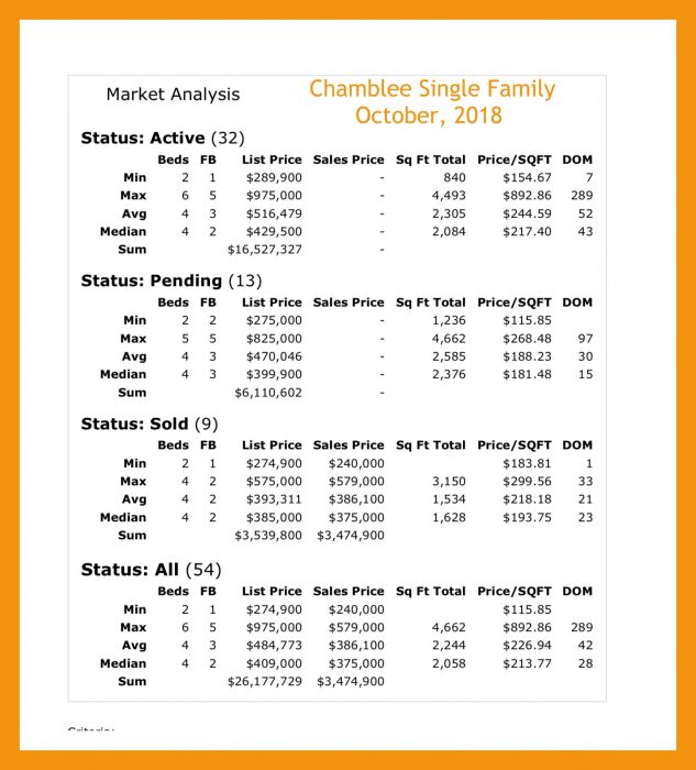 Market Report Chamblee Real Estate