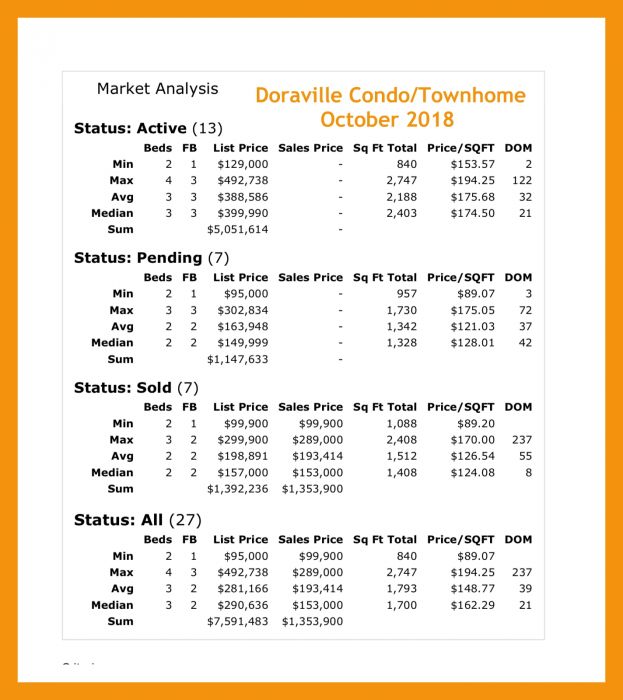 October 2018 Doraville Real Estate Market Report