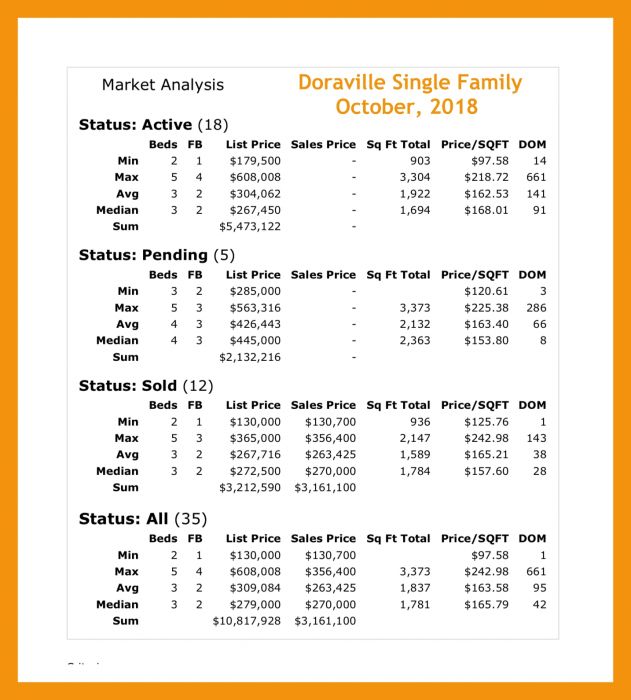 Doraville Real Estate Market