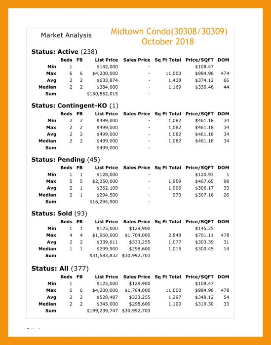 Midtown Atlanta October 2018 Market Report