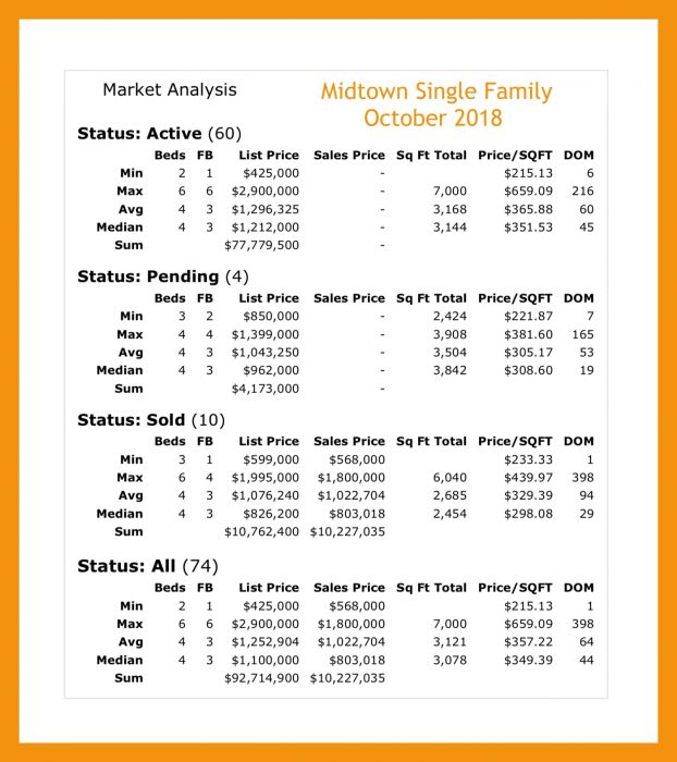 Midtown Atlanta Single Family Market Report