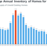 Why Today's Housing Inventory Shows a Crash is not on the Horizon