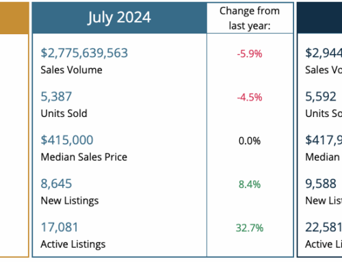 July Market Report Shows Signs of “Balance”