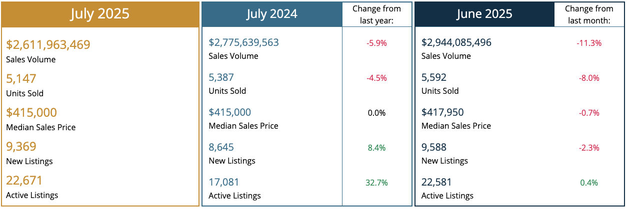July Market Report Shows Signs of “Balance”